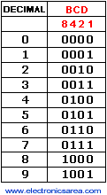 Decimal to BCD code convertion table . Electronics Area
