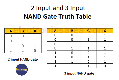 2 Input and 3 Input NAND Gate Truth Table