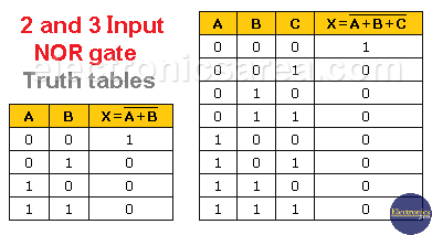 2 and 3 Input NOR Gate Truth Tables