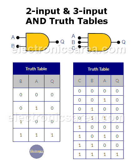 2-input & 3-input AND truth tables