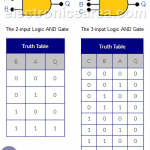 Logic AND Gate - AND Truth Table