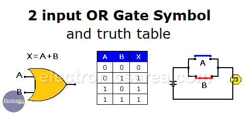 2 input OR gate symbol and truth table