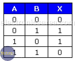 2-input XOR gate truth table