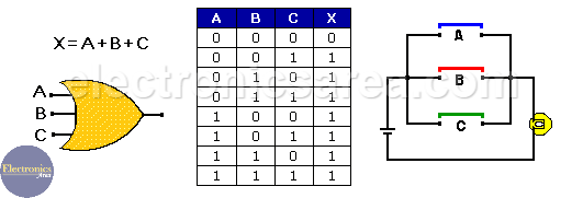 Three Input OR gate, symbol and Truth Table
