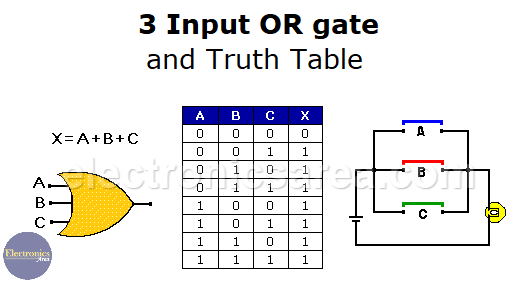 Three Input OR gate symbol and Truth Table