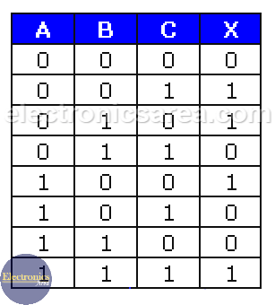 3-input XOR gate truth table