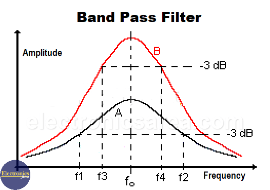 Band-Pas Filter. Transfer function versus frequency