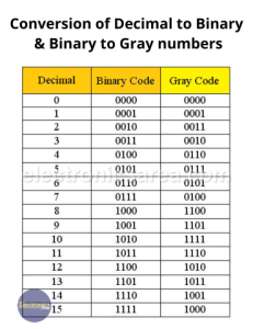 Gray code – Gray code Table - Electronics Area