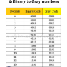 Gray code - Gray code Table Gray code - Gray code Table