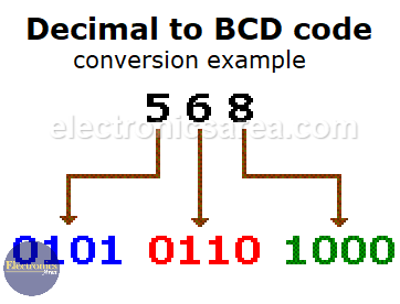 BCD code example 2 - Decimal 568 to BCD code
