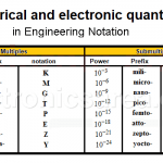Scientific Notation - Engineering Notation