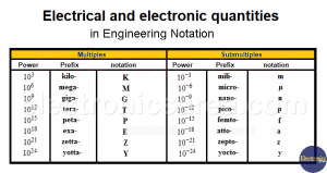 Scientific Notation – Engineering Notation - Electronics Area