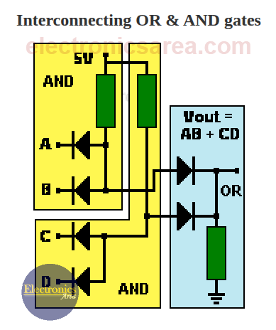 Interconnecting or and and logic gates made with diodes.