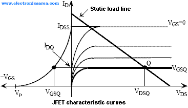 JFET Characteristic Curves - JFET Saturation and Breakdown regions