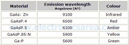 Wavelength and the color depend on the material the LED was made of