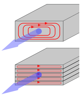 The Core-laminated Transformer - Why is a Transformer Core-laminated?