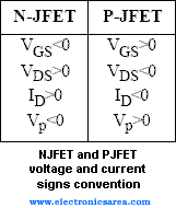 NJFET- PJFET voltage current signs convention - JFET Saturation and Breakdown regions