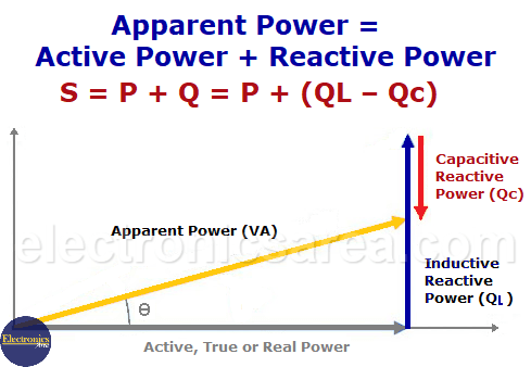 Apparent = Active Power + Reactive Power (Power in an alternating current Circuit)