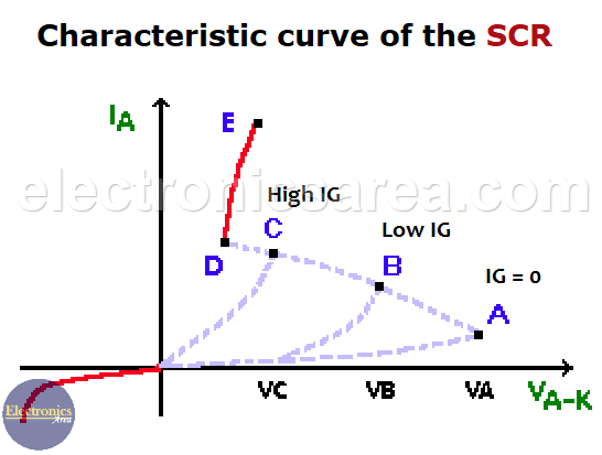 Characteristic curve of the SCR