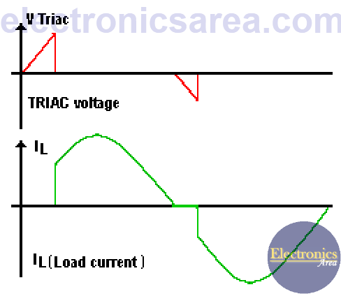 Incandescent lamp dimmer TRIAC waveform