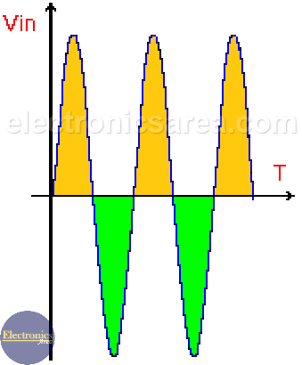 Push - Pull Amplifier - Input Signal