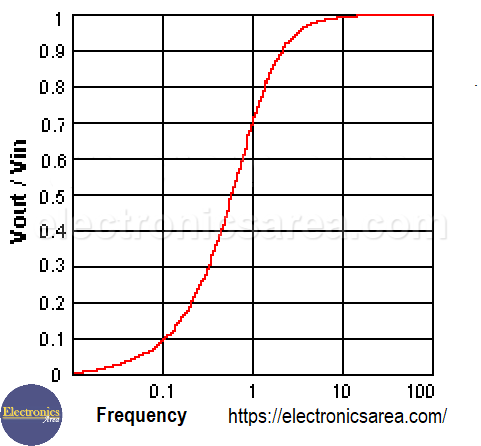 Vout/Vin relationship for a range of frequencies in a high-pass filter.