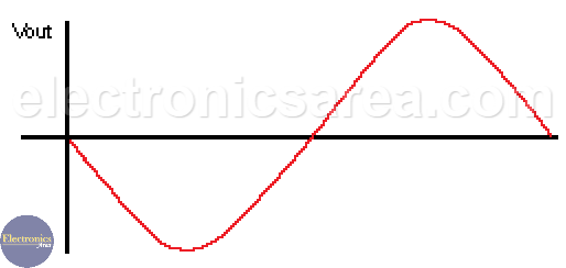 Amplified wave - Amplifier - Amplification