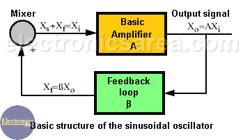 Basic structure of a sinusoidal oscillator