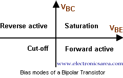 Bias modes of Bipolar Transistor