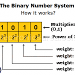 Binary Number System - Conversion, Examples