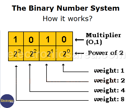 Binary