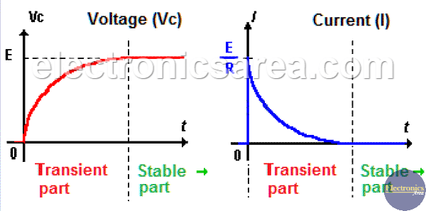 Capacitor Charging Process Waveforms