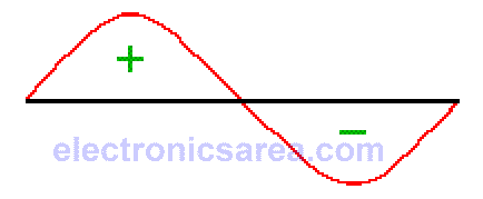 Capacitor Power Waveform