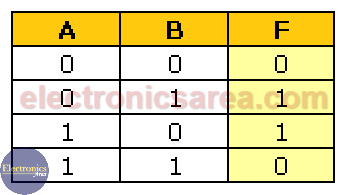 Combinational Circuit Truth Table