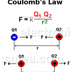 Coulomb's Law - Electrostatic force