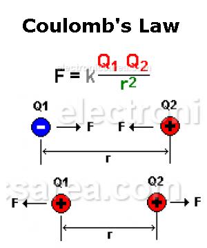 Coulomb’s Law – Electrostatic Force – Formula – Example - Electronics Area