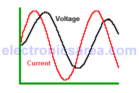 Current is ahead of Voltage in a Capacitor