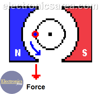 DC motor, torque, force, current, magnets