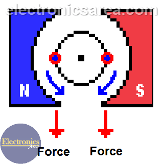 DC motor. Effect of more than one conductor on the total force