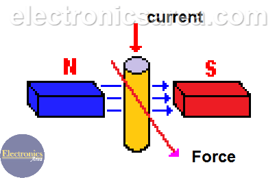 Basic DC Motor Operation Principle