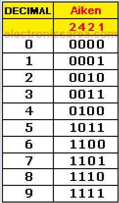 Decimal to Aiken code conversion table