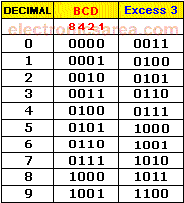 Decimal to bcd code to Excess3 code conversion table