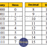 Hexadecimal Numbering System - Conversion between numbering systems