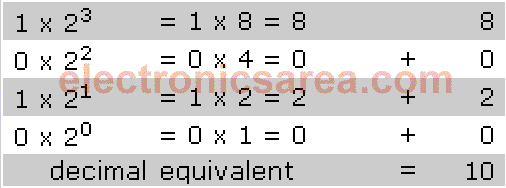 Binary Number System - Binary to Decimal