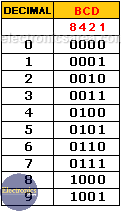 Decimal to BCD code convertion Table