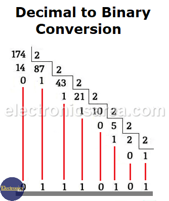 Decimal to binary conversion