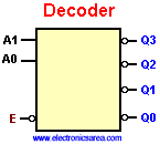 What is a Binary Decoder?