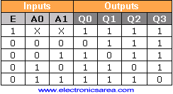 Truth table of a binary decoder