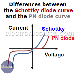 Differences between the Schottky diode curve and the PN diode curve