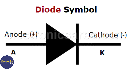Diode Symbol (Anode - Cathode)